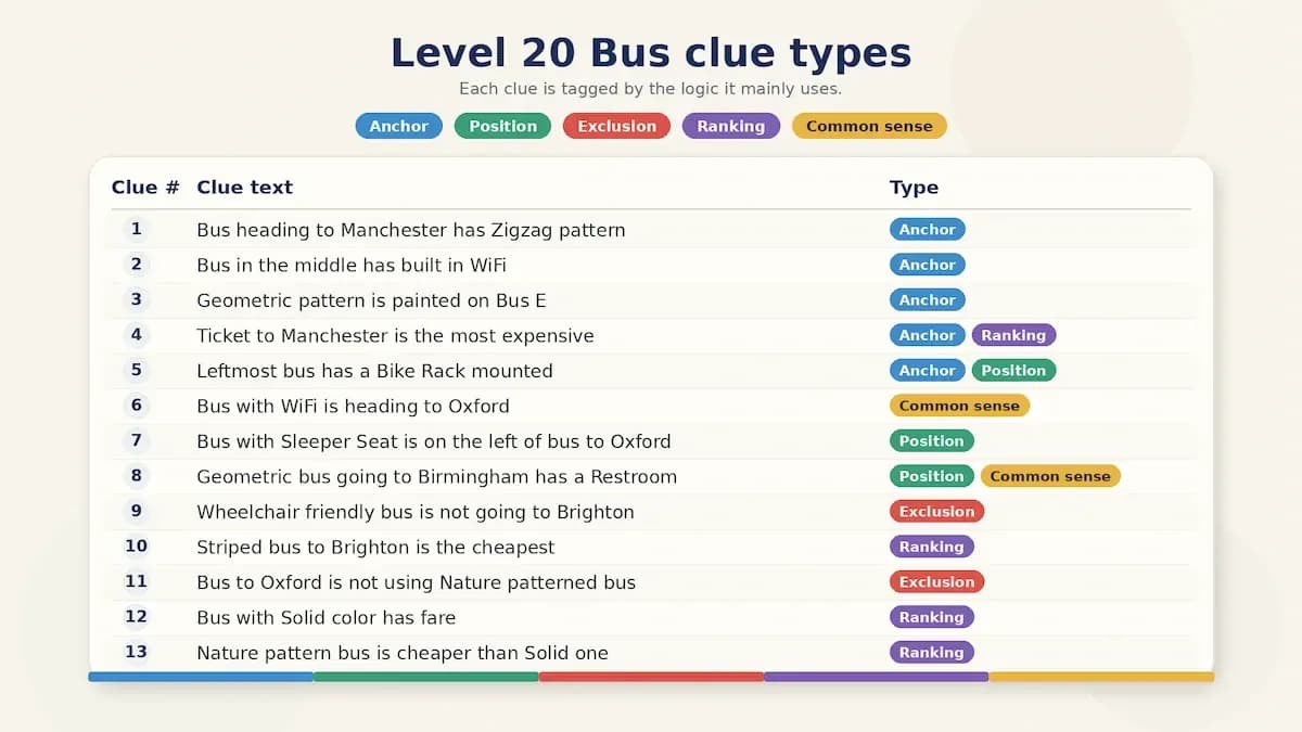 Level 20 Bus clue types