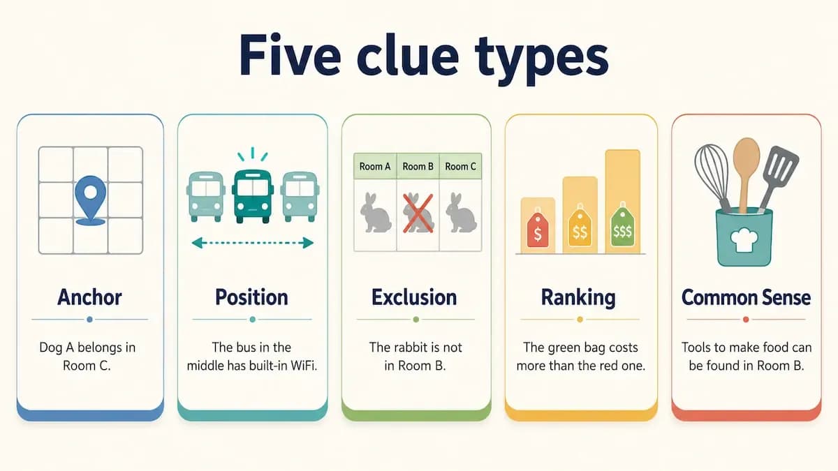 Five clue types